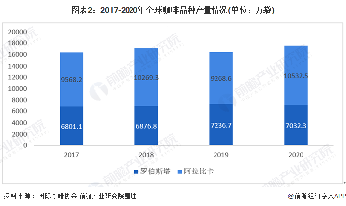 2021年全球咖啡行业发多米体育展现状与区域竞争格局分析 产销量波动增长【组图】(图2)