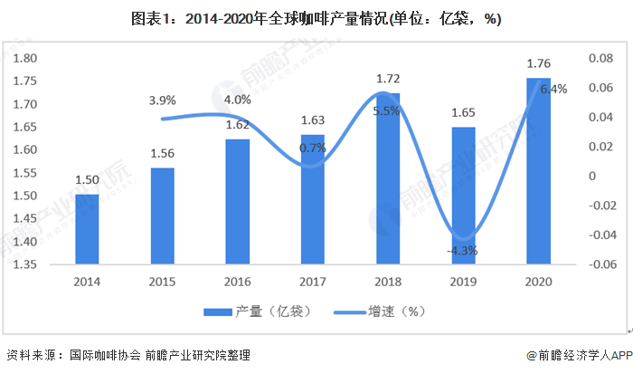 2021年全球咖啡行业发多米体育展现状与区域竞争格局分析 产销量波动增长【组图】(图1)