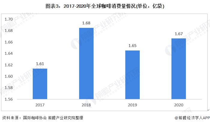 2021年全球咖啡行业发多米体育展现状与区域竞争格局分析 产销量波动增长【组图】(图3)