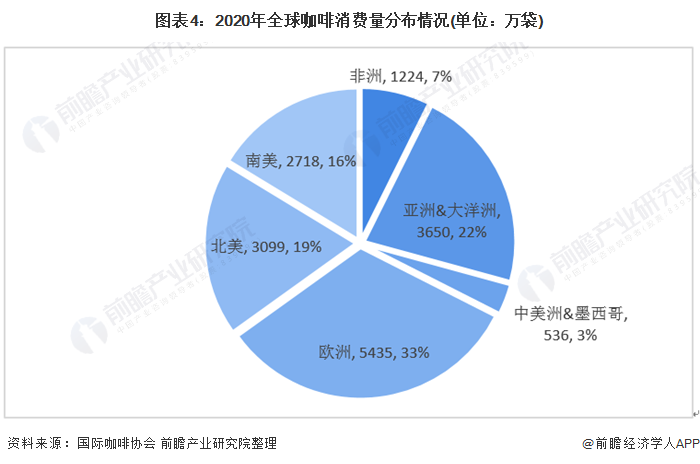 2021年全球咖啡行业发多米体育展现状与区域竞争格局分析 产销量波动增长【组图】(图4)