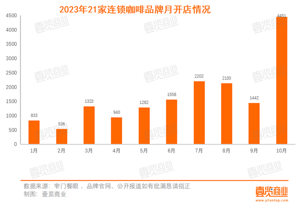 多米体育10月开出4451家 精品咖啡向千店进发(图2)