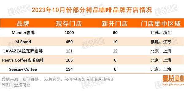 多米体育10月开出4451家 精品咖啡向千店进发(图4)