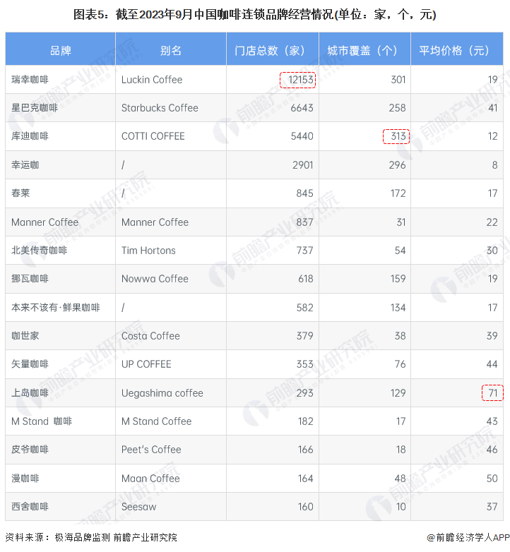 多米体育【干货】2023年中国咖啡行业产业链现状及市场竞争格局分析 上海市企业分布较为集中(图5)