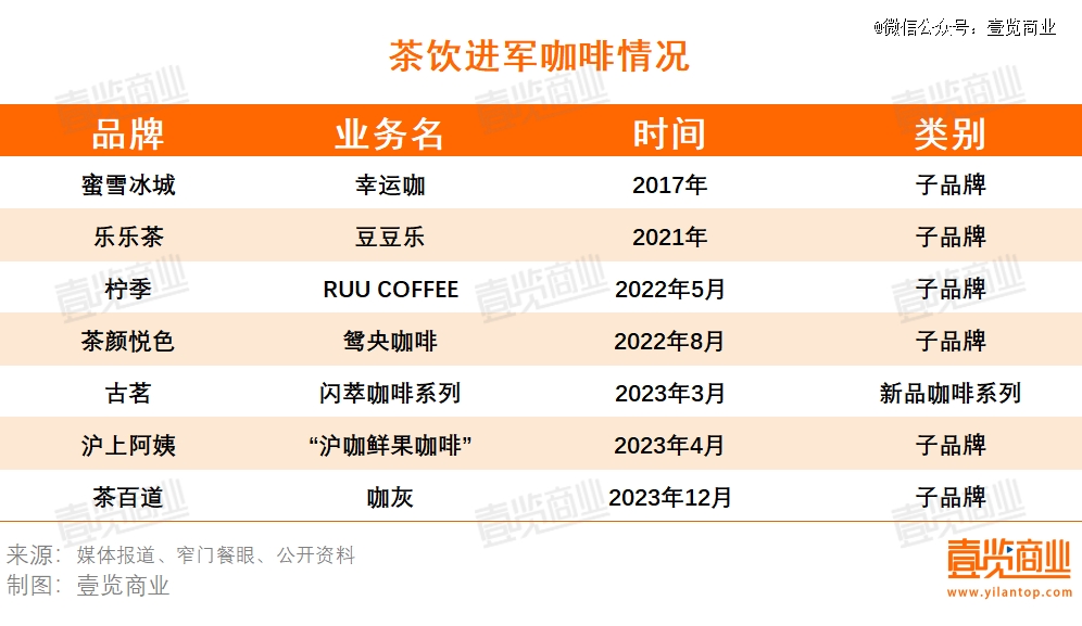 11月茶饮向咖啡发起了集体冲锋多米体育(图4)