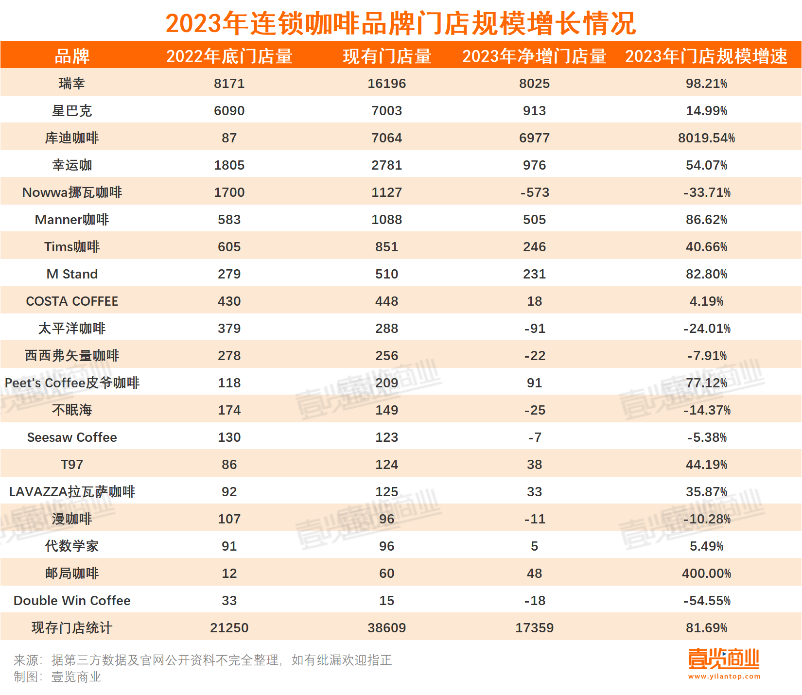 2023连锁咖啡：17多米体育亿热钱17000+新店超千家闭店(图1)