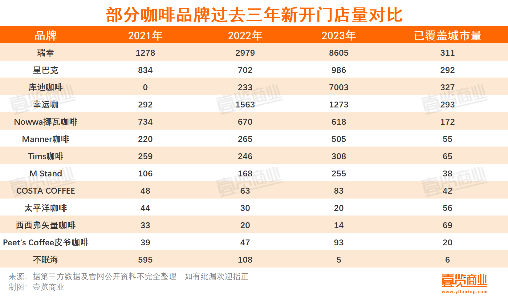 2023连锁咖啡：17多米体育亿热钱17000+新店超千家闭店(图2)