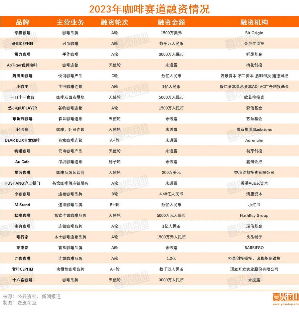 2023连锁咖啡：17多米体育亿热钱17000+新店超千家闭店(图4)