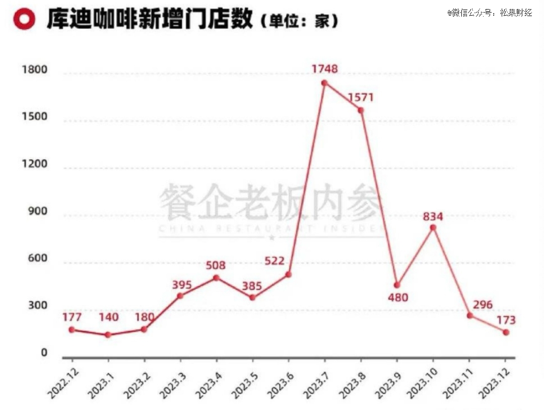 多米体育2024的咖啡市场库迪还会有机会吗(图5)