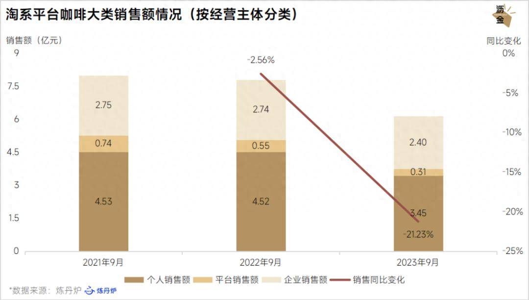 多米体育咖啡电商逆境分销究竟是福是祸？(图1)