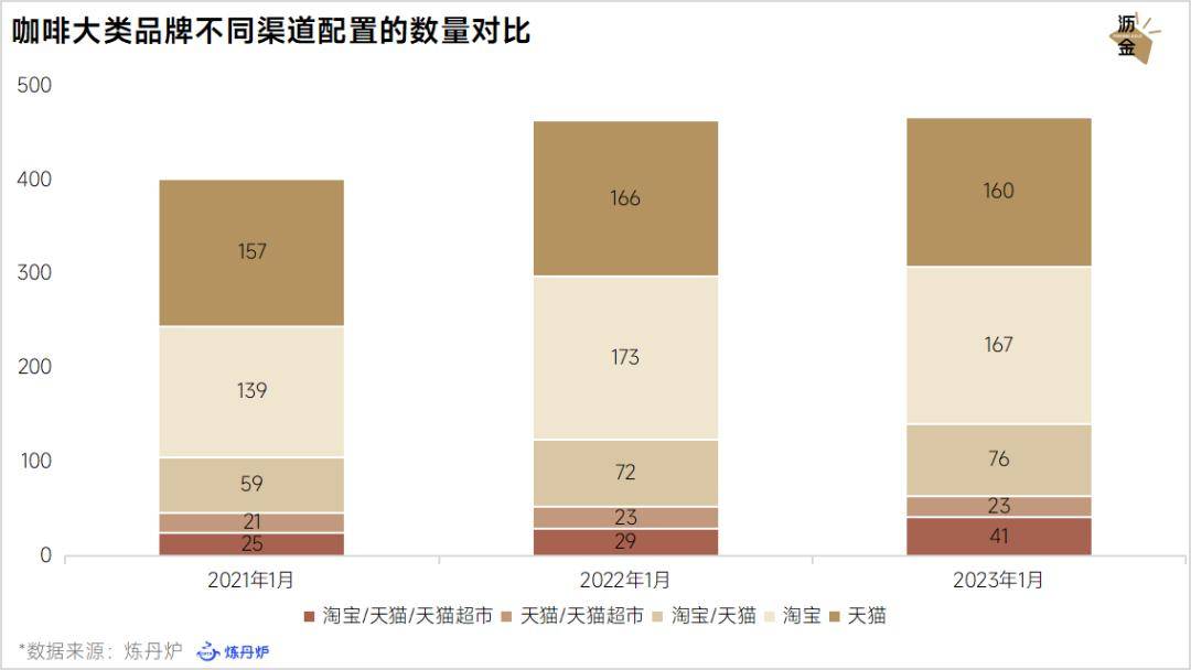 多米体育咖啡电商逆境分销究竟是福是祸？(图3)