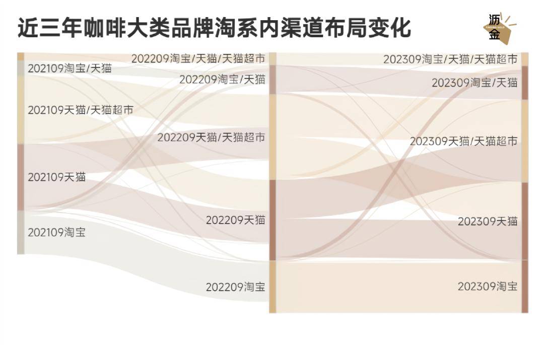 多米体育咖啡电商逆境分销究竟是福是祸？(图4)