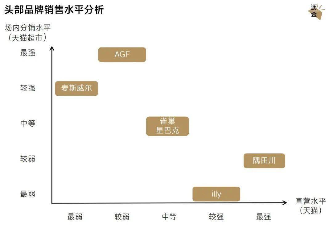 多米体育咖啡电商逆境分销究竟是福是祸？(图5)