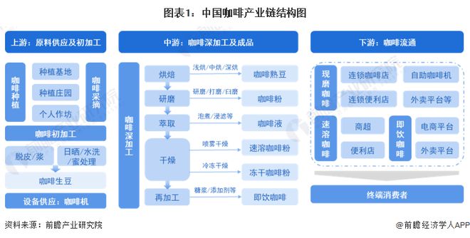 【干货】咖啡行业产业链全景梳理及区域热力地图多米体育(图1)